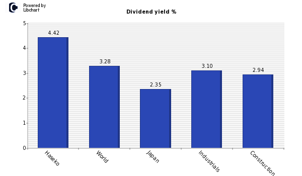 Dividend yield of Haseko