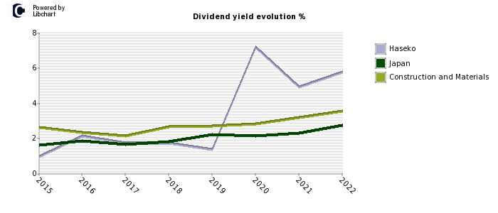 Haseko stock dividend history
