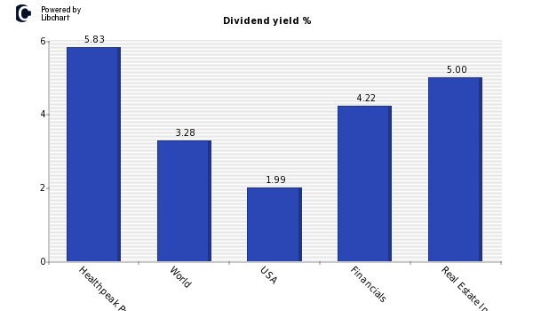 Dividend yield of Healthpeak Properties Inc