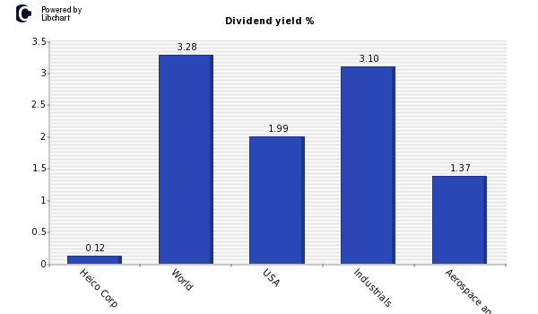Dividend yield of Heico Corp