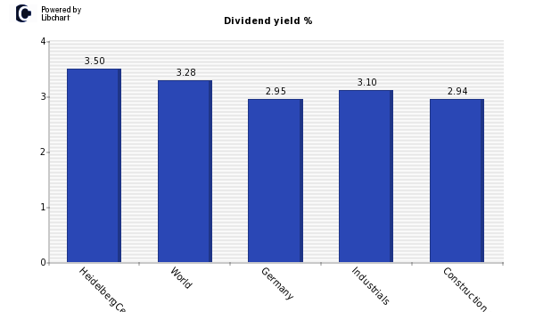 Dividend yield of HeidelbergCement AG