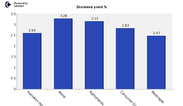 Dividend yield of Heineken Holding