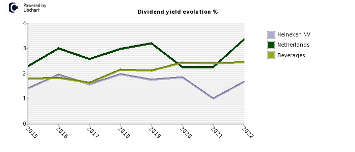 Heineken NV stock dividend history