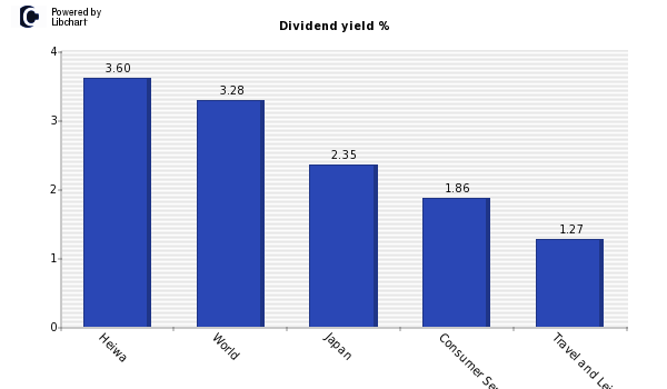 Dividend yield of Heiwa