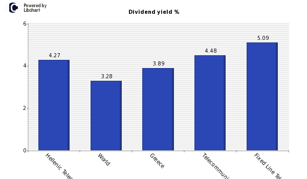 Dividend yield of Hellenic Telecom