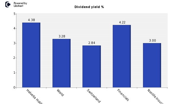 Dividend yield of Helvetia Holding AG