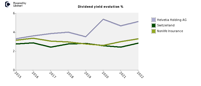 Helvetia Holding AG stock dividend history