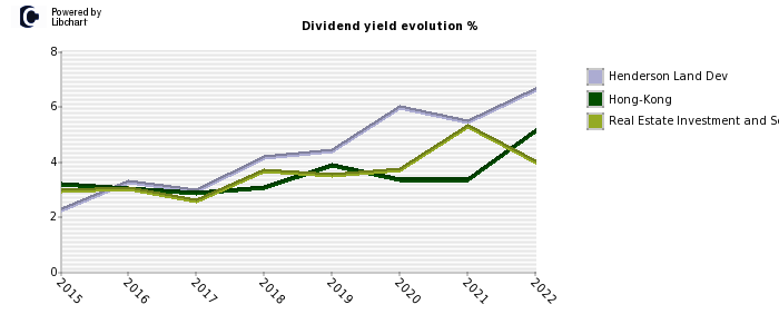 Henderson Land Dev stock dividend history