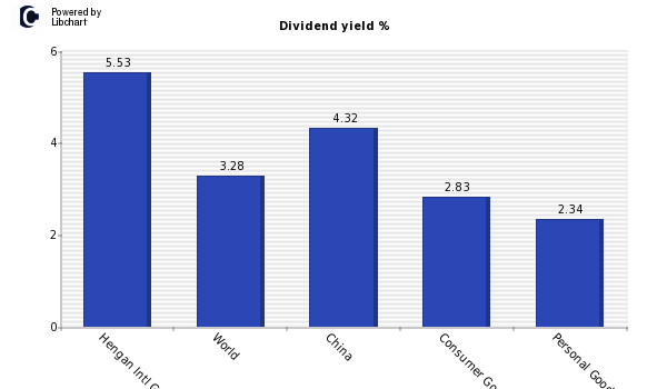 Dividend yield of Hengan Intl Group (P