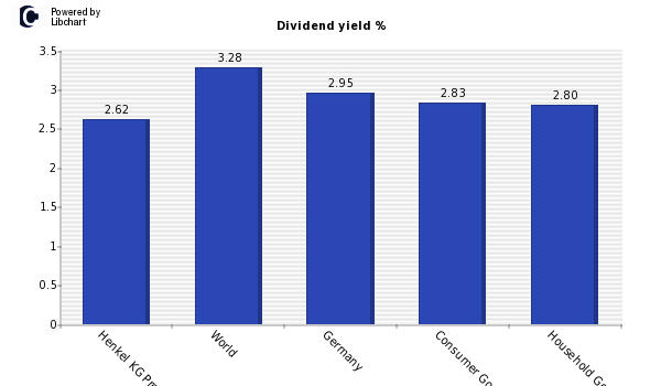 Dividend yield of Henkel KG Pref