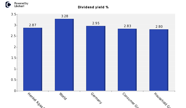 Dividend yield of Henkel Kgaa ORD