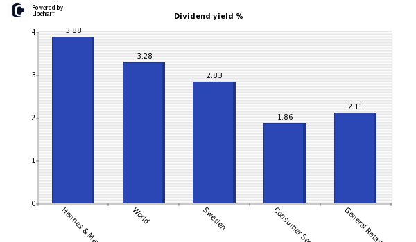 Dividend yield of Hennes & Mauritz B