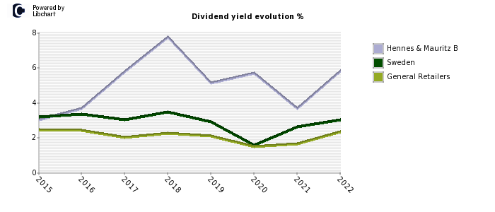 Hennes & Mauritz B stock dividend history