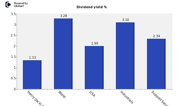 Dividend yield of Henry (Jack) & Assoc