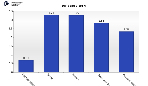 Dividend yield of Hermes International
