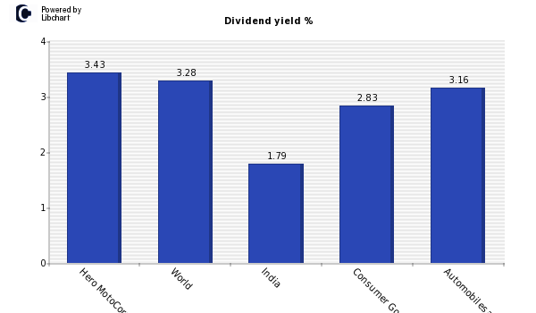 Dividend yield of Hero MotoCorp