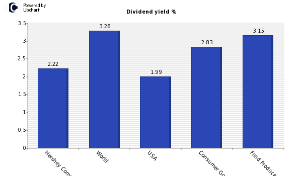 Dividend yield of Hershey Company