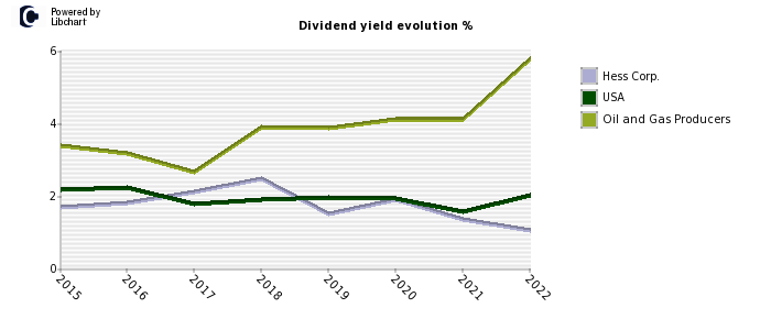 Hess Corp. stock dividend history
