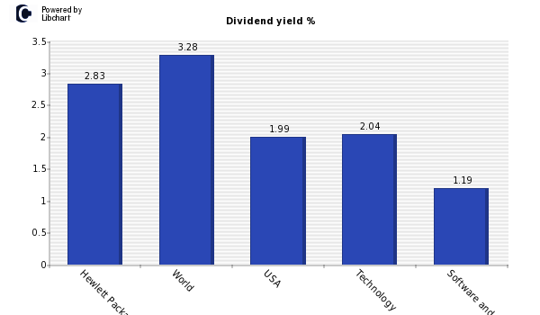 Dividend yield of Hewlett Packard Ente