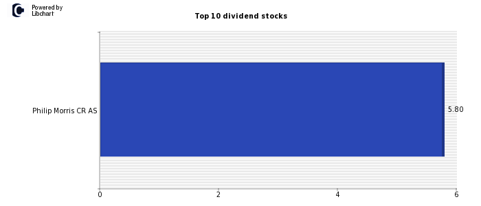 High Dividend yield stocks from 