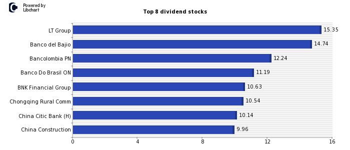 High Dividend yield stocks from Banks