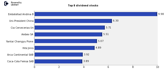 High Dividend yield stocks from Beverages