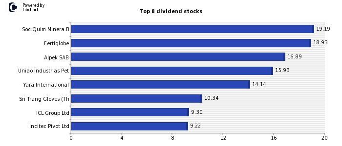 High Dividend yield stocks from Chemicals