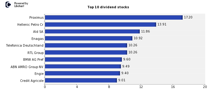 High Dividend yield stocks from the EURO zone