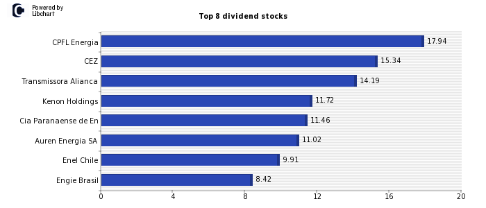 High Dividend yield stocks from Electricity