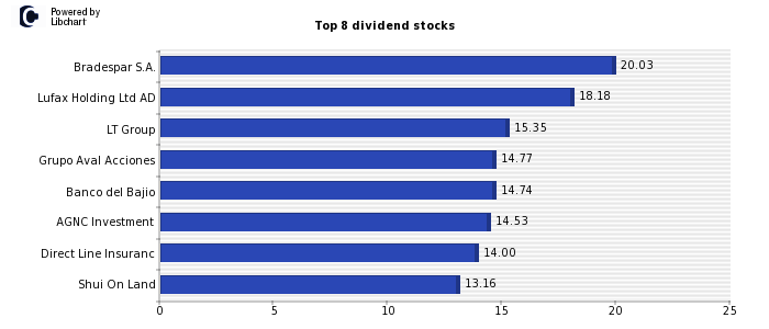 High Dividend yield stocks from Financials