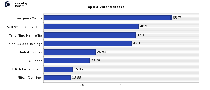 High Dividend yield stocks from Industrials