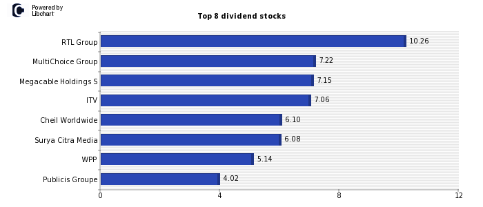 High Dividend yield stocks from Media