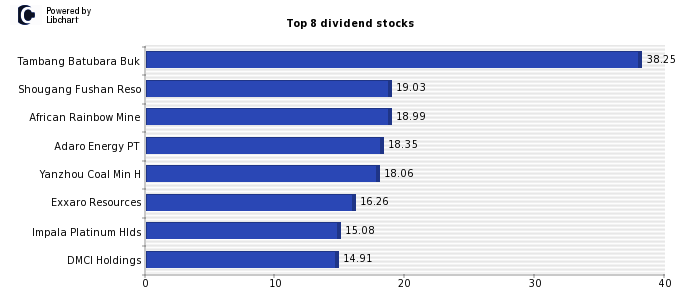 High Dividend yield stocks from Mining