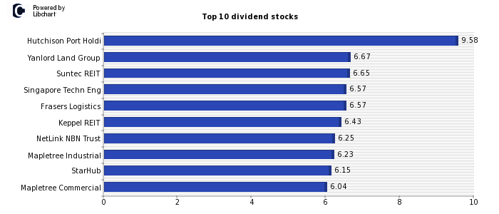 High Dividend yield stocks from Singapore