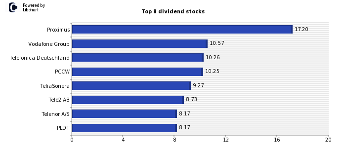 High Dividend yield stocks from Telecommunications