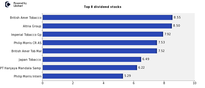 High Dividend yield stocks from Tobacco