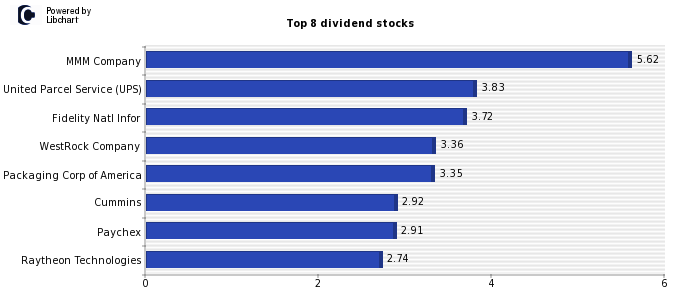 High US Dividend yield stocks from Industrials