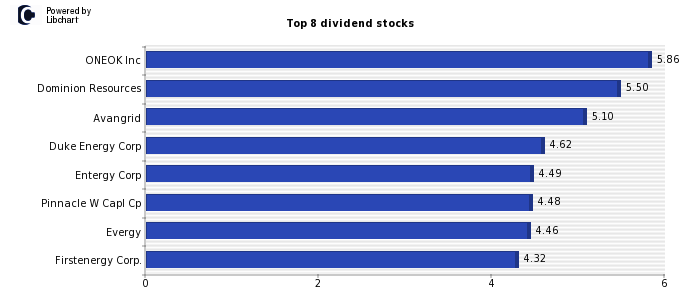 High US Dividend yield stocks from Utilities