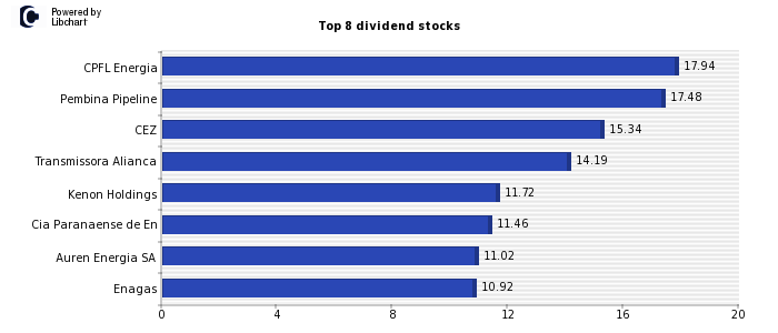 High Dividend yield stocks from Utilities
