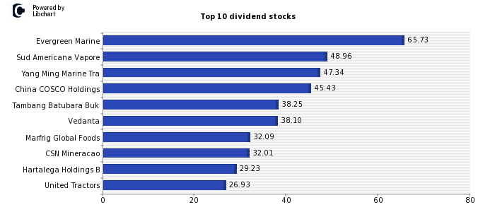 High World Dividend yield stocks