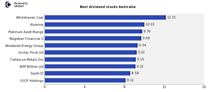Best dividend stocks Australia