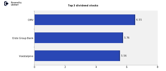Best dividend stocks Austria