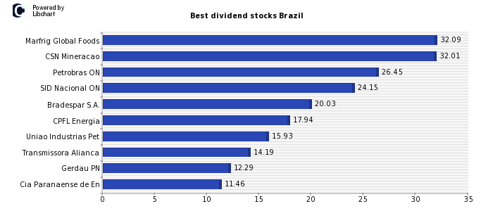 Best dividend stocks Brazil