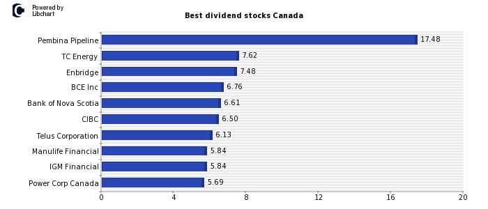 Best dividend stocks Canada