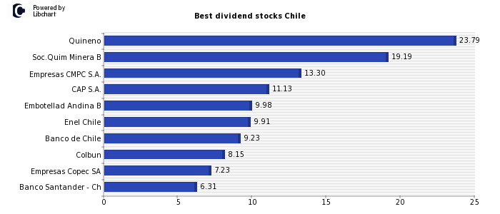 Best dividend stocks Chile