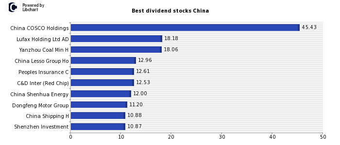 Best dividend stocks China