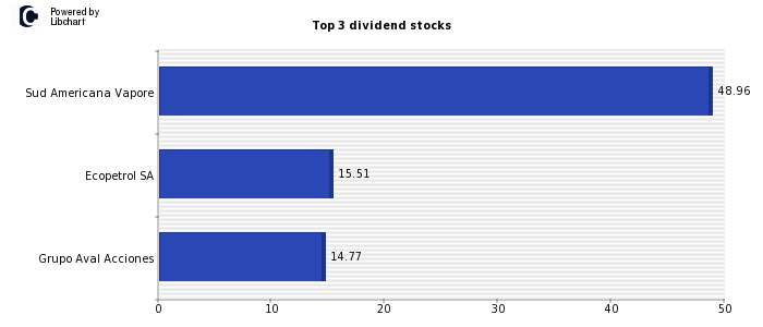 Best dividend stocks Colombia