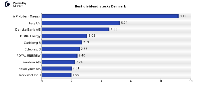 Best dividend stocks Denmark