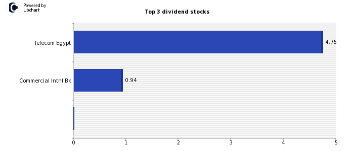 Best dividend stocks Egypt
