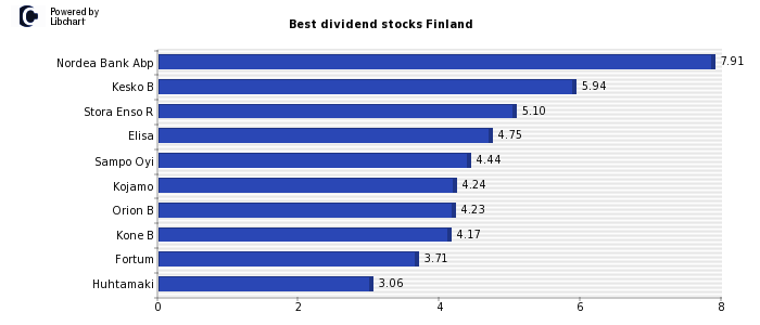 Best dividend stocks Finland